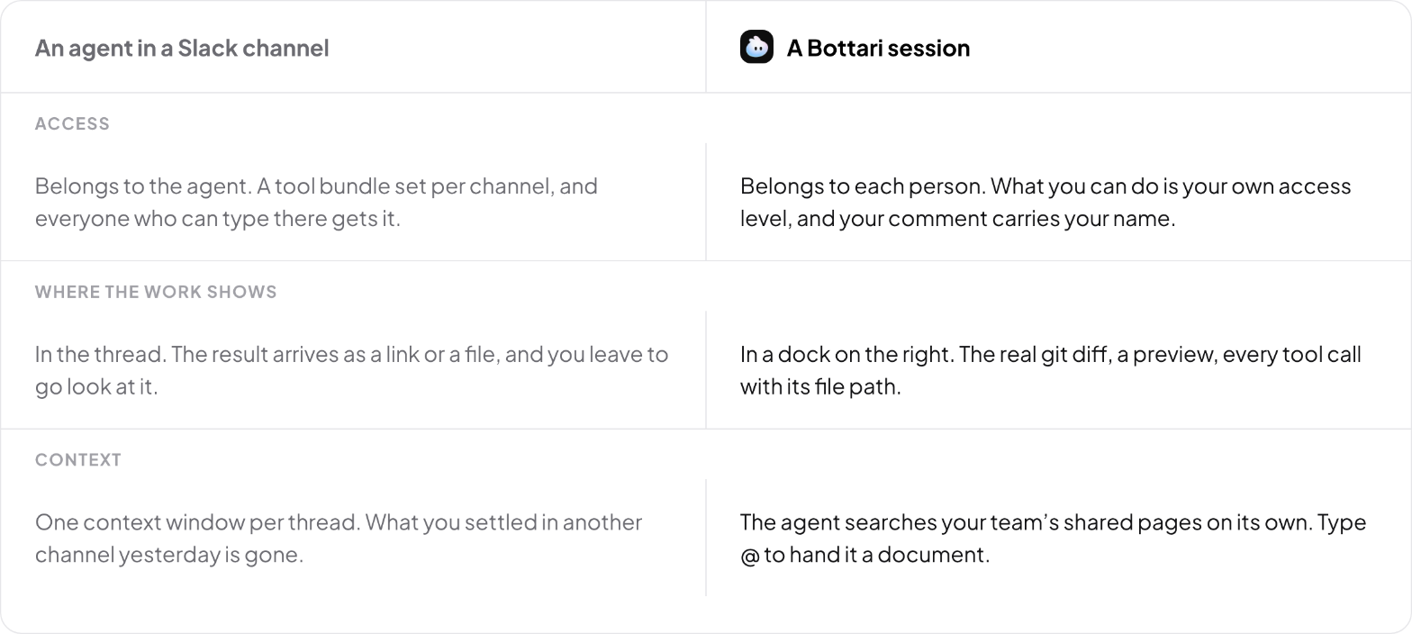 Slack 채널의 에이전트와 Bottari 세션을 권한, 작업이 보이는 곳, 맥락 세 줄로 나란히 비교한 표.